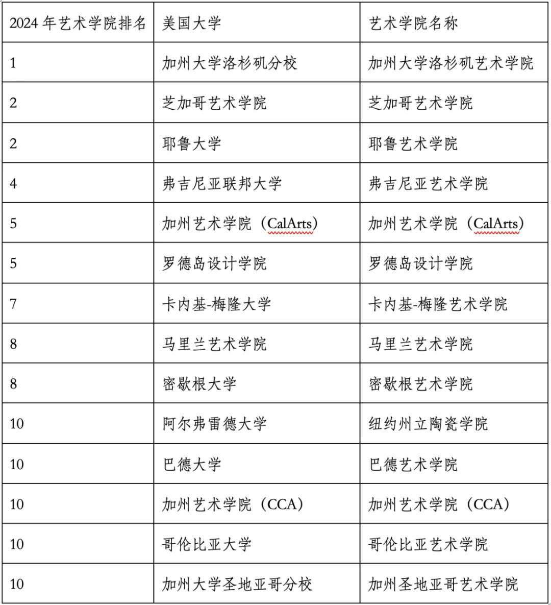 重磅官宣2024年度US News美國大學(xué)研究生專業(yè)排名！哈佛商學(xué)院僅第6？