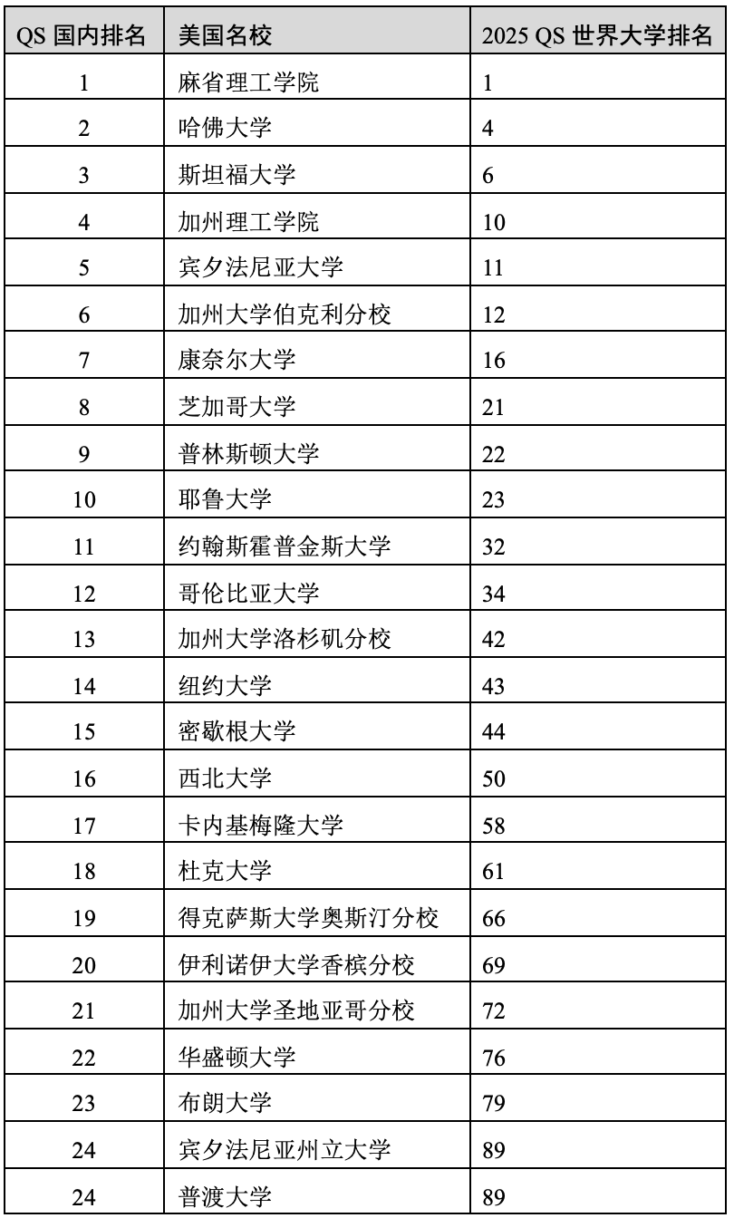 重磅官宣2025年度QS世界大學(xué)排名！高考志愿哪些雙一流名校進(jìn)入全球百?gòu)?qiáng)？