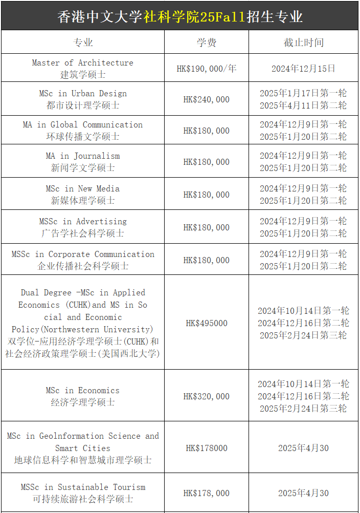 【25Fall港碩】香港中文大學(xué)碩士專業(yè)匯總！已經(jīng)開(kāi)放申請(qǐng)！