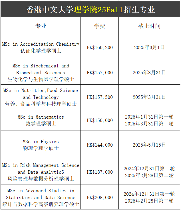 【25Fall港碩】香港中文大學(xué)碩士專業(yè)匯總！已經(jīng)開(kāi)放申請(qǐng)！