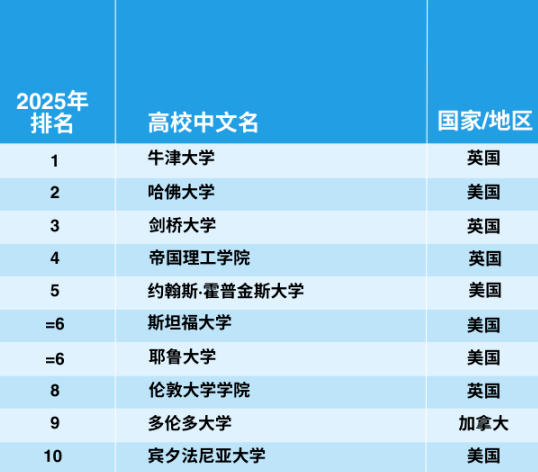 官宣！2025年泰晤士世界大學(xué)學(xué)科排名完整榜單
