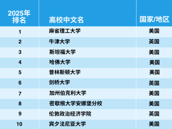 官宣！2025年泰晤士世界大學(xué)學(xué)科排名完整榜單