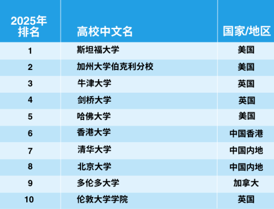 官宣！2025年泰晤士世界大學(xué)學(xué)科排名完整榜單