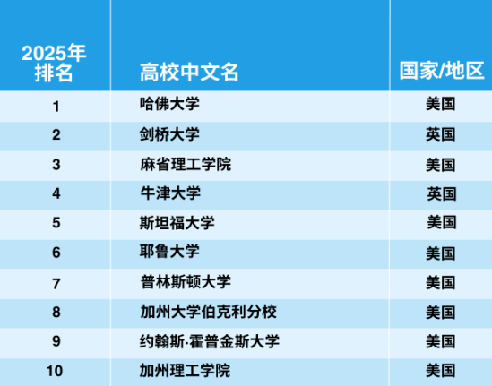 官宣！2025年泰晤士世界大學(xué)學(xué)科排名完整榜單