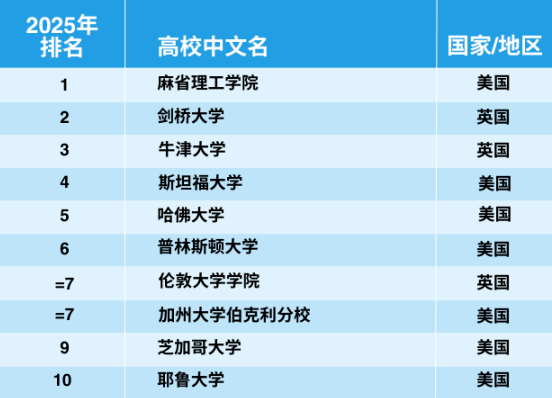 官宣！2025年泰晤士世界大學(xué)學(xué)科排名完整榜單