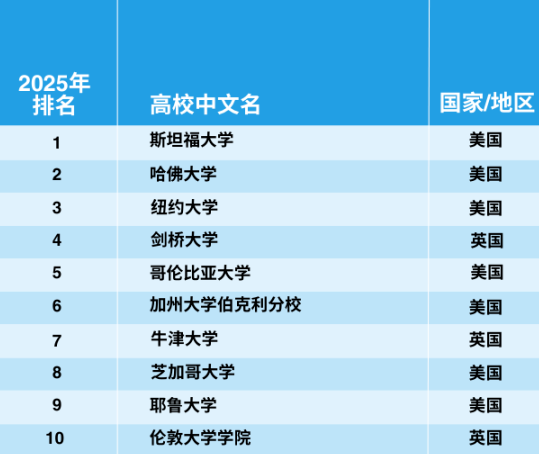 官宣！2025年泰晤士世界大學(xué)學(xué)科排名完整榜單