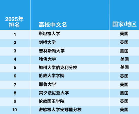 官宣！2025年泰晤士世界大學(xué)學(xué)科排名完整榜單