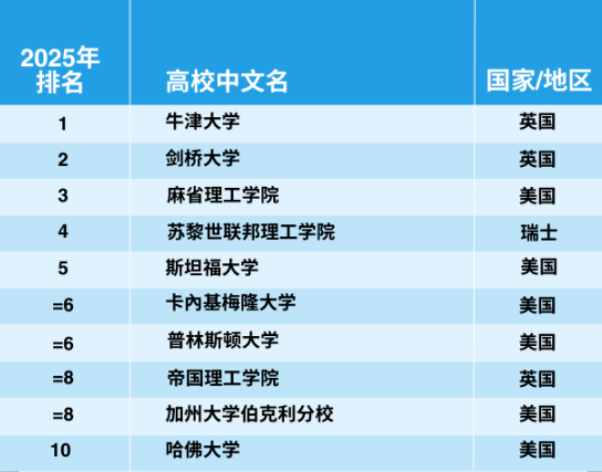 官宣！2025年泰晤士世界大學(xué)學(xué)科排名完整榜單