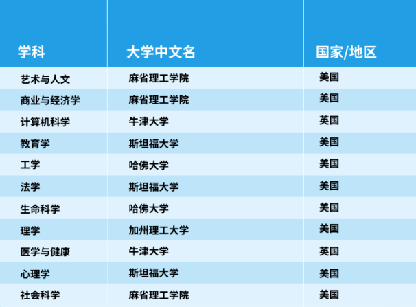 官宣！2025年泰晤士世界大學(xué)學(xué)科排名完整榜單