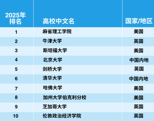 官宣！2025年泰晤士世界大學(xué)學(xué)科排名完整榜單