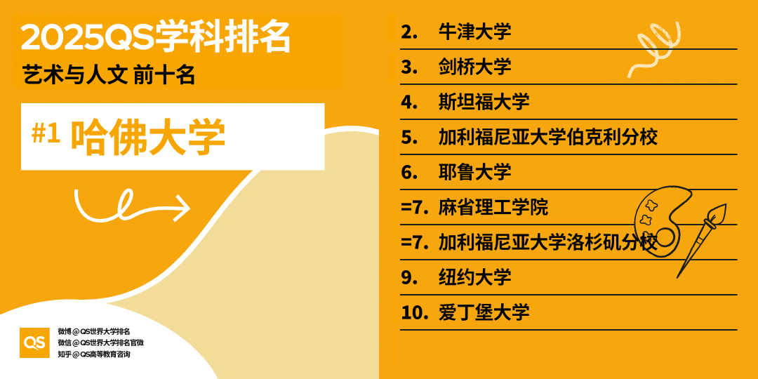 2025QS世界大學(xué)學(xué)科排名發(fā)布，藝術(shù)學(xué)科哪些專業(yè)名列前茅