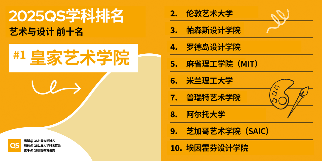 2025QS世界大學(xué)學(xué)科排名發(fā)布，藝術(shù)學(xué)科哪些專業(yè)名列前茅
