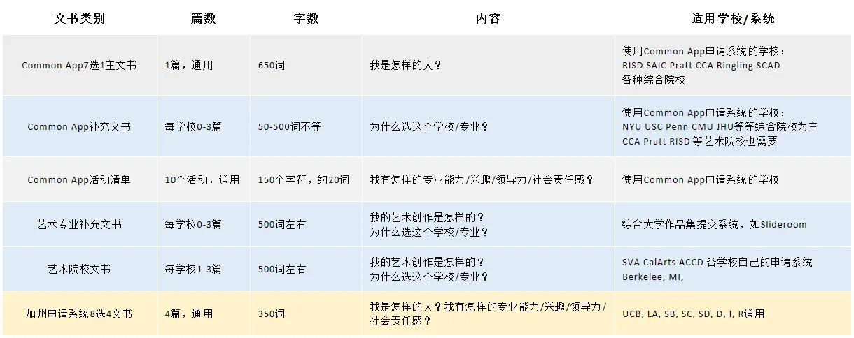 英美聯(lián)申，文書該怎么寫？