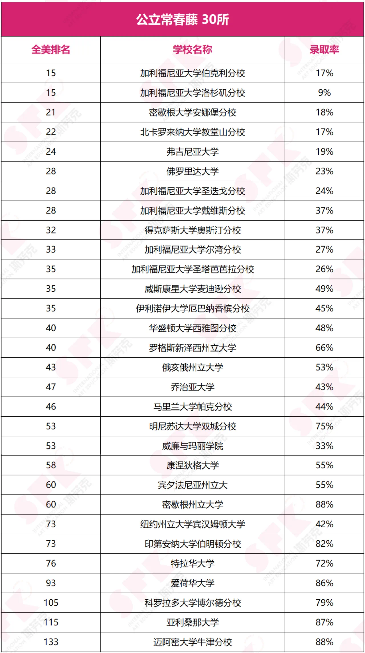 這20所新常春藤，藝術(shù)學(xué)院強烈推薦 