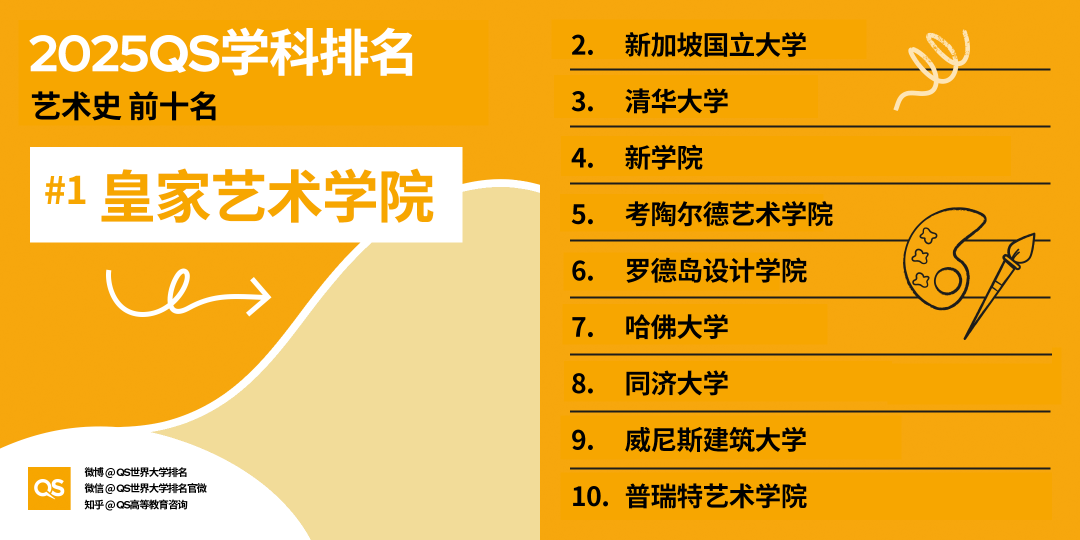 2025QS世界大學(xué)學(xué)科排名發(fā)布，藝術(shù)學(xué)科哪些專業(yè)名列前茅
