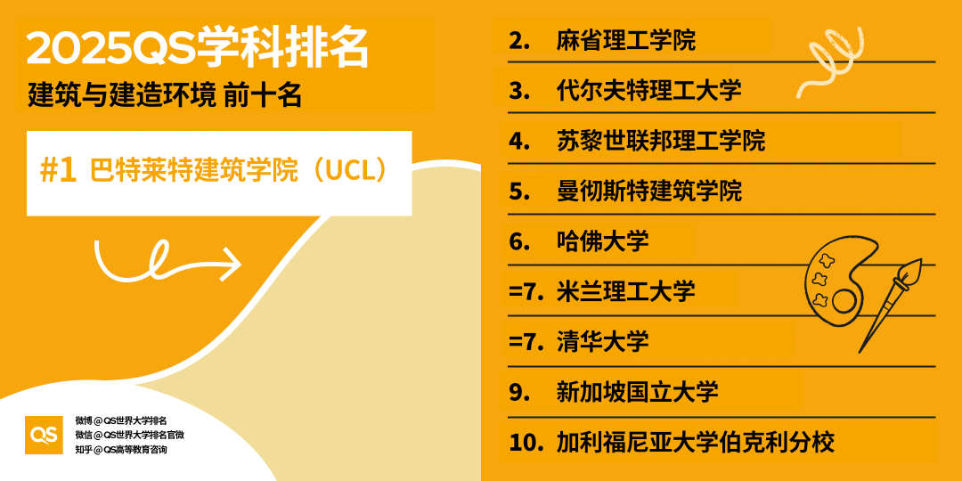 2025QS世界大學(xué)學(xué)科排名發(fā)布，藝術(shù)學(xué)科哪些專業(yè)名列前茅