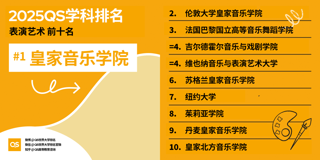 2025QS世界大學(xué)學(xué)科排名發(fā)布，藝術(shù)學(xué)科哪些專業(yè)名列前茅