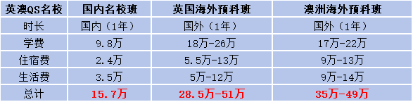 國際本科每學(xué)年需要多少錢