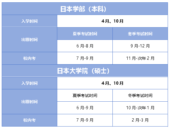 日本留學(xué)日本學(xué)部、大學(xué)院重要時間節(jié)點(diǎn)及申請材料