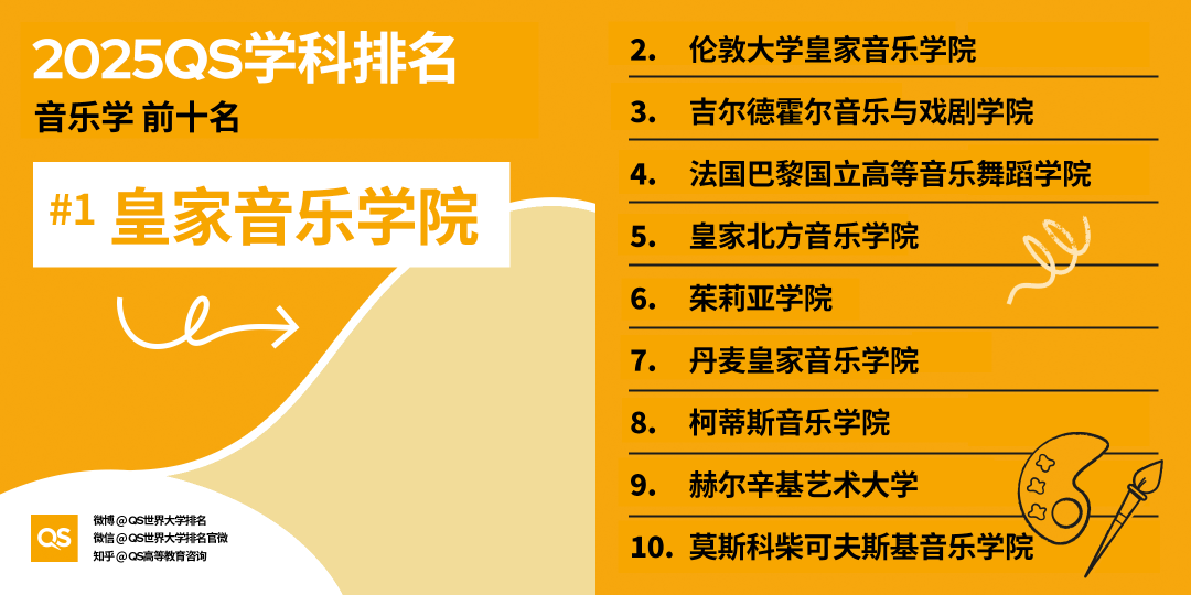 2025QS世界大學(xué)學(xué)科排名發(fā)布，藝術(shù)學(xué)科哪些專業(yè)名列前茅
