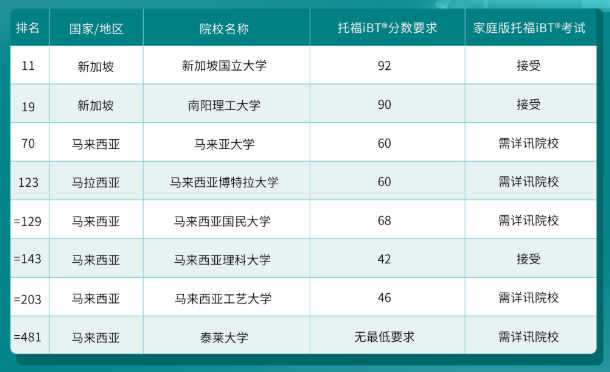 哪些港新日韓院校認(rèn)可托福在家考？