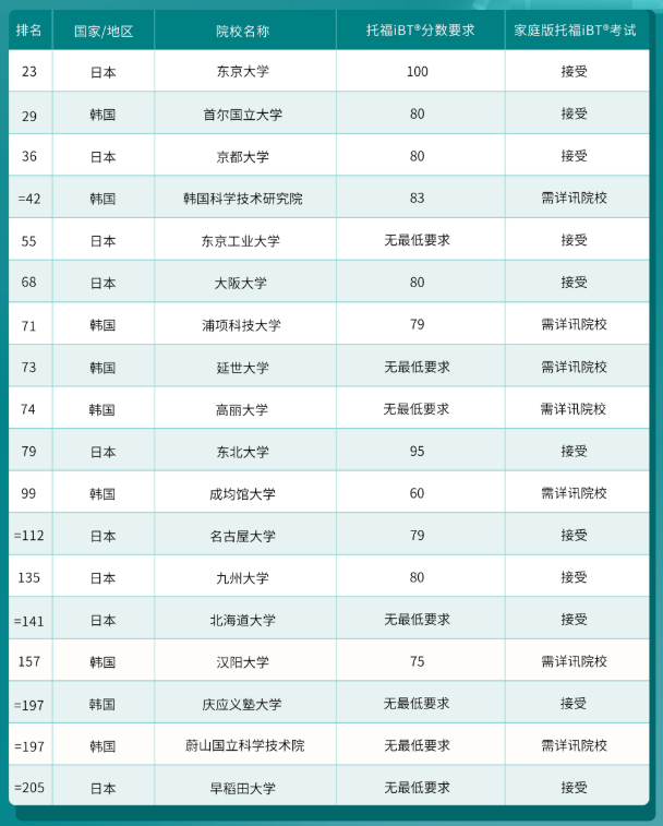 哪些港新日韓院校認(rèn)可托福在家考？