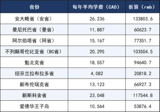 加拿大大學(xué)研究生留學(xué)費(fèi)用要多少？