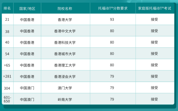 哪些港新日韓院校認(rèn)可托福在家考？