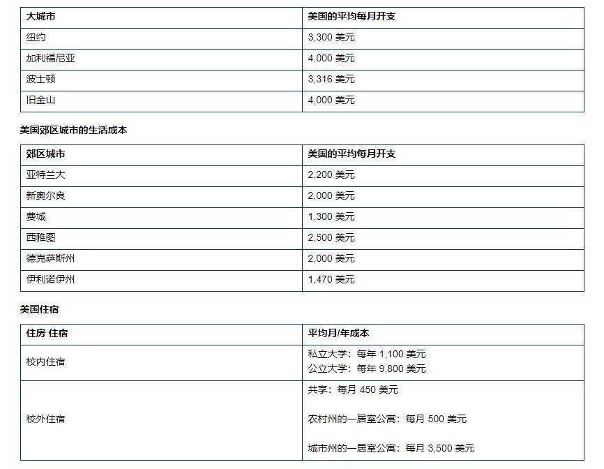 權(quán)威的美國留學(xué)費用明細