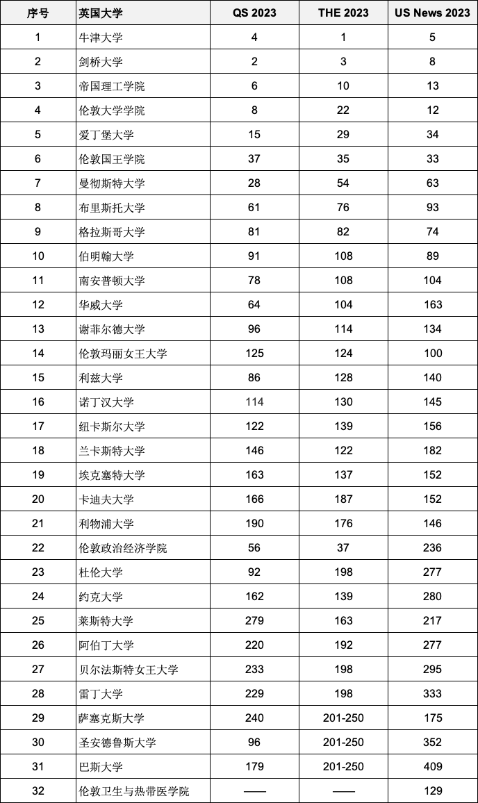 重磅2023年度三大世界大學排名全部官宣！英國入圍全球前200名校有哪些？
