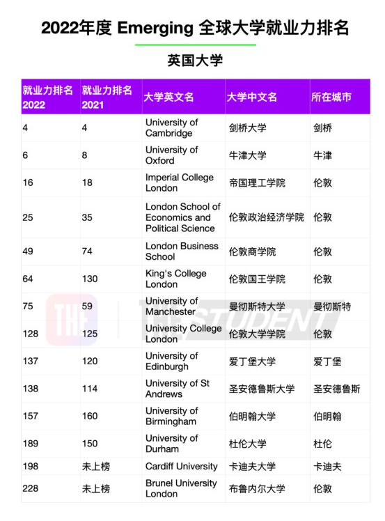 最受雇主青睞的英國大學是哪些？2022年度全球大學就業(yè)力排名