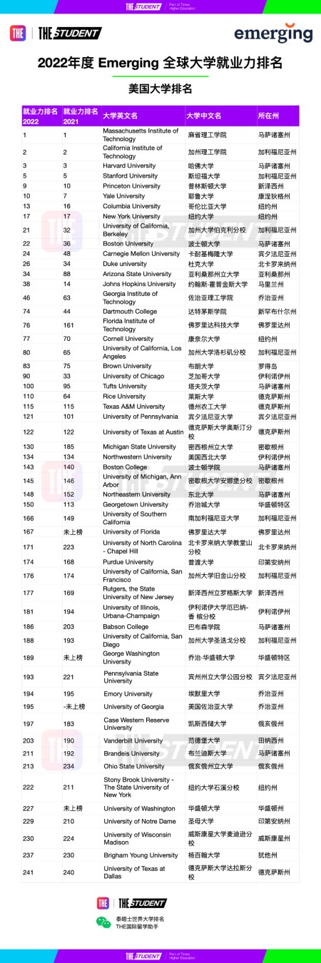 最受全球雇主歡迎的美國(guó)大學(xué)是哪些