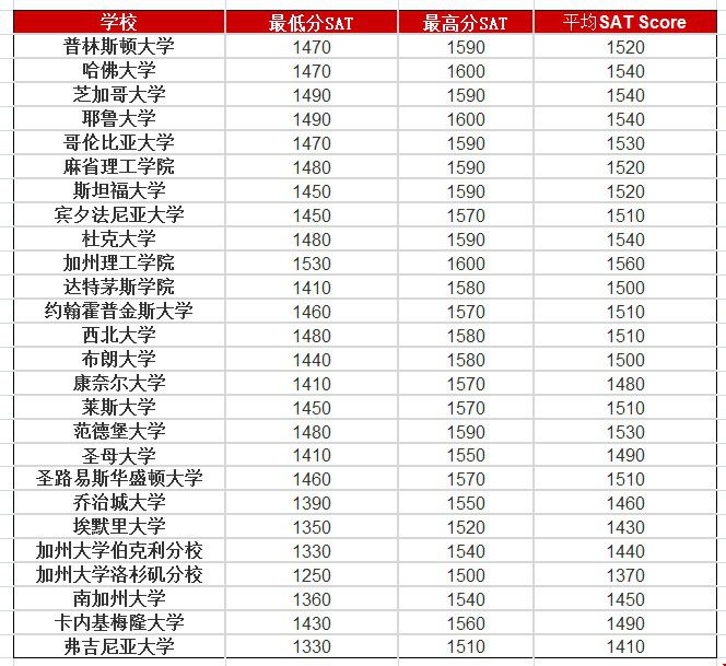 sat1430高嗎？