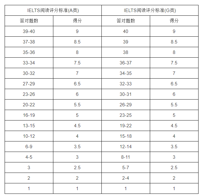 雅思閱讀6分對(duì)多少個(gè)？