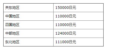 美國(guó)學(xué)生在日本留學(xué)費(fèi)用