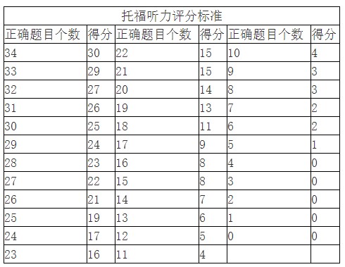 托福聽力評分標準表