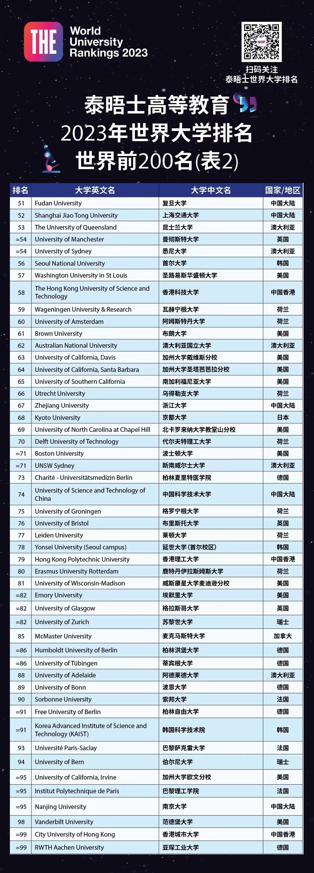 泰晤士報(bào)世界大學(xué)排名