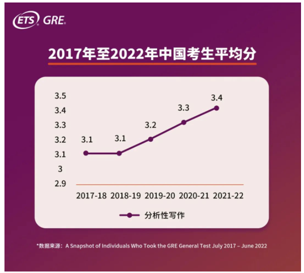 GRE中國考生平均分多少？2022年GRE中國考生大數(shù)據(jù)發(fā)布