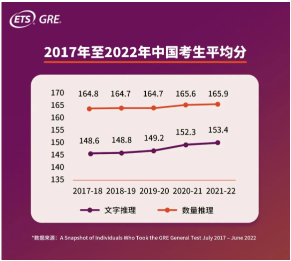 GRE中國考生平均分多少？2022年GRE中國考生大數(shù)據(jù)發(fā)布