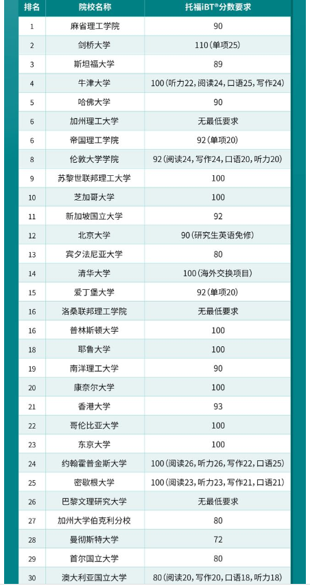 2024最新QS大學(xué)排名發(fā)布！?2024QS世界Top30院校及托福要求情況