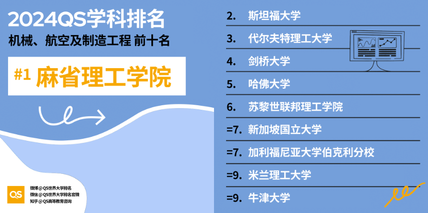 2024QS全球高校空間科學(xué)相關(guān)領(lǐng)域排名揭曉