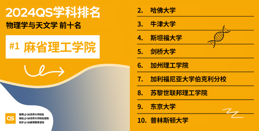 2024QS全球高?？臻g科學(xué)相關(guān)領(lǐng)域排名揭曉