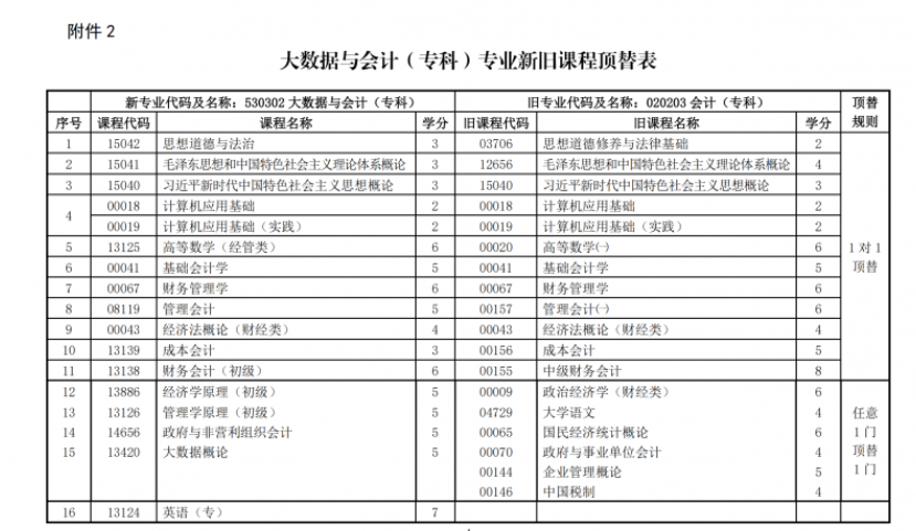 關(guān)于調(diào)整甘肅省高等教育自學(xué)考試大數(shù)據(jù)與會(huì)計(jì)（專(zhuān)科）專(zhuān)業(yè)課程計(jì)劃的通知