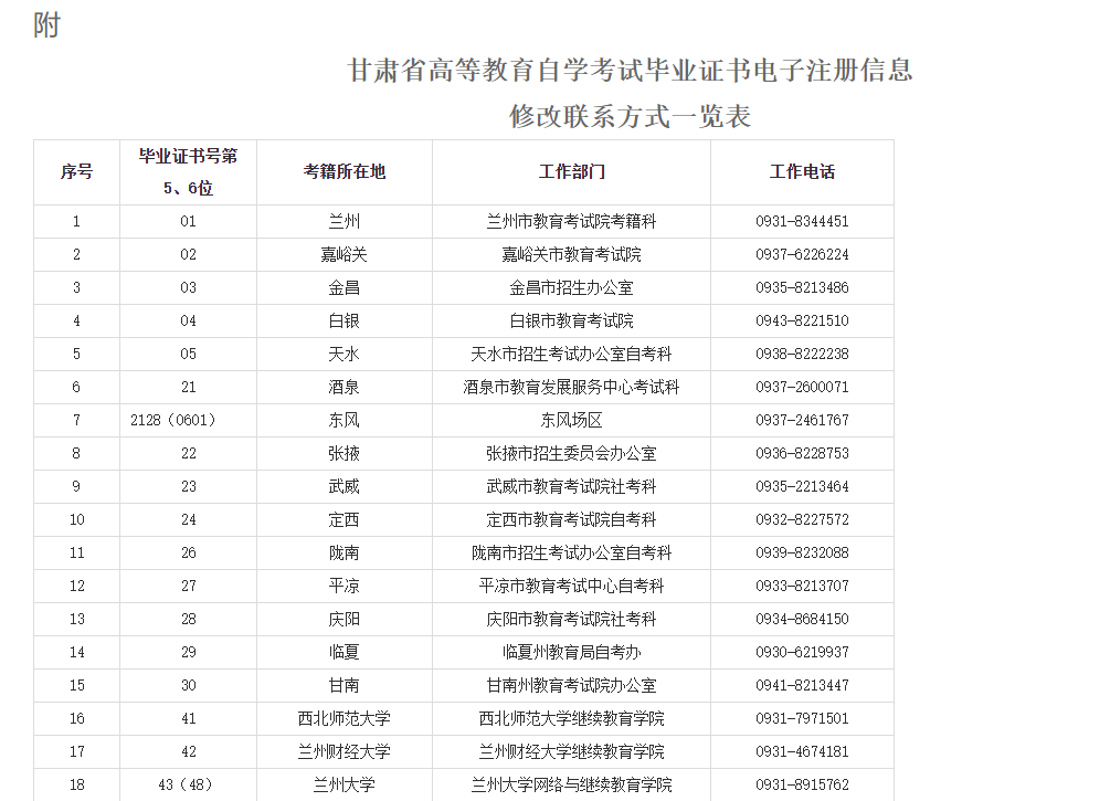 甘肅省教育考試院：關于我省自學考試畢業(yè)證書電子注冊信息修改事項的溫馨提示