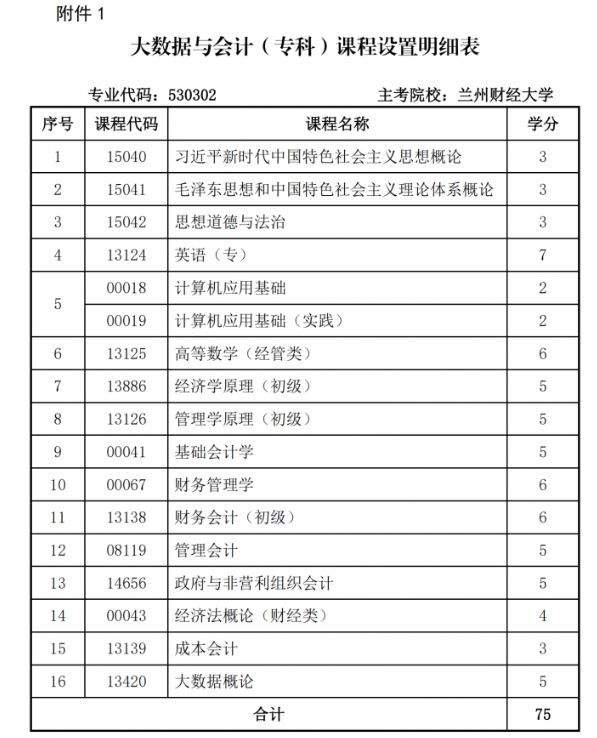 關(guān)于調(diào)整甘肅省高等教育自學(xué)考試大數(shù)據(jù)與會(huì)計(jì)（專(zhuān)科）專(zhuān)業(yè)課程計(jì)劃的通知