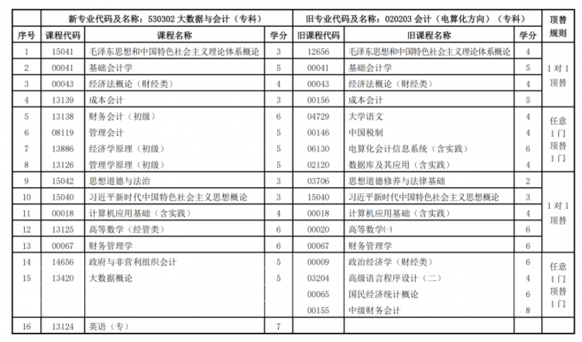 關(guān)于調(diào)整甘肅省高等教育自學(xué)考試大數(shù)據(jù)與會(huì)計(jì)（專(zhuān)科）專(zhuān)業(yè)課程計(jì)劃的通知