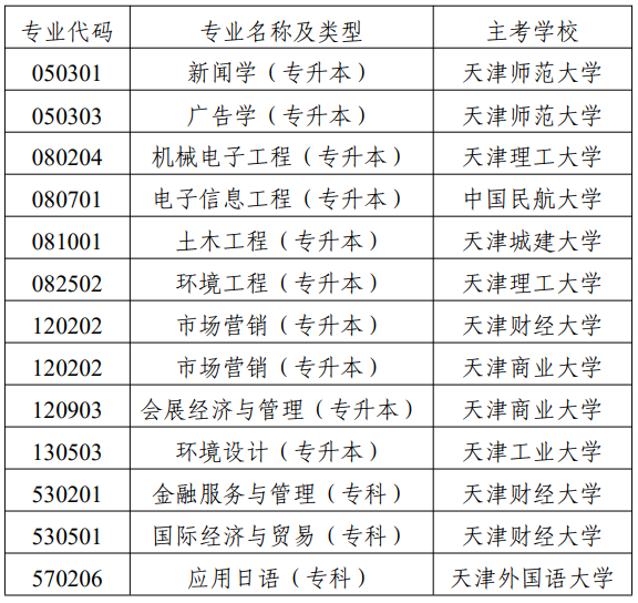 市考委關(guān)于停考天津市高等教育自學(xué)考試國(guó)際經(jīng)濟(jì)與貿(mào)易（專升本）等專業(yè)的通知