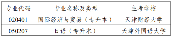 市考委關(guān)于?？继旖蚴懈叩冉逃詫W(xué)考試國(guó)際經(jīng)濟(jì)與貿(mào)易（專升本）等專業(yè)的通知