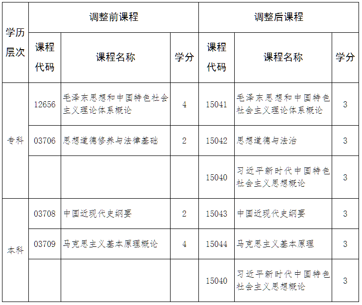 關(guān)于調(diào)整河北省高等教育自學考試思想政治理論課程的公告
