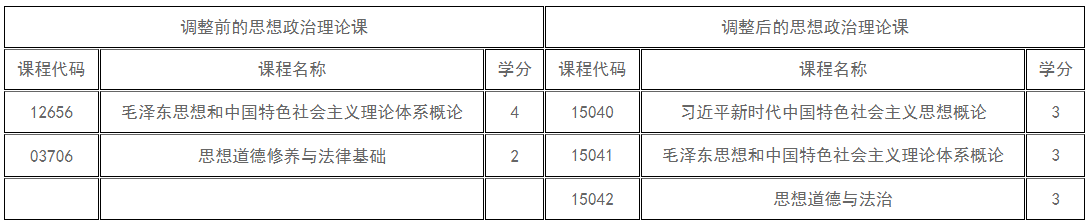 新疆教育考試院：關于調(diào)整高等教育自學考試思想政治理論課課程設置的公告